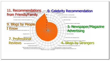 A Universal McCann study indicates celebrity endorsements have little value.